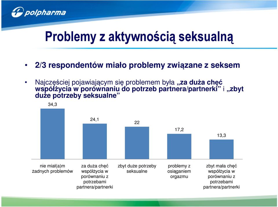 24,1 22 17,2 13,3 nie miał(a)m żadnych problemów za duża chęć współżycia w porównaniu z potrzebami partnera/partnerki