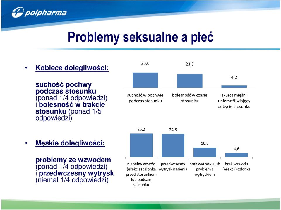 stosunku Męskie dolegliwości: 10,3 4,6 problemy ze wzwodem (ponad 1/4 odpowiedzi) i przedwczesny wytrysk (niemal 1/4 odpowiedzi) niepełny wzwód