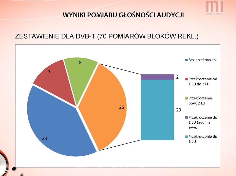 ) Bez przekroczeń 8 9 2 25 Przekroczenie od 1 LU do 2 LU