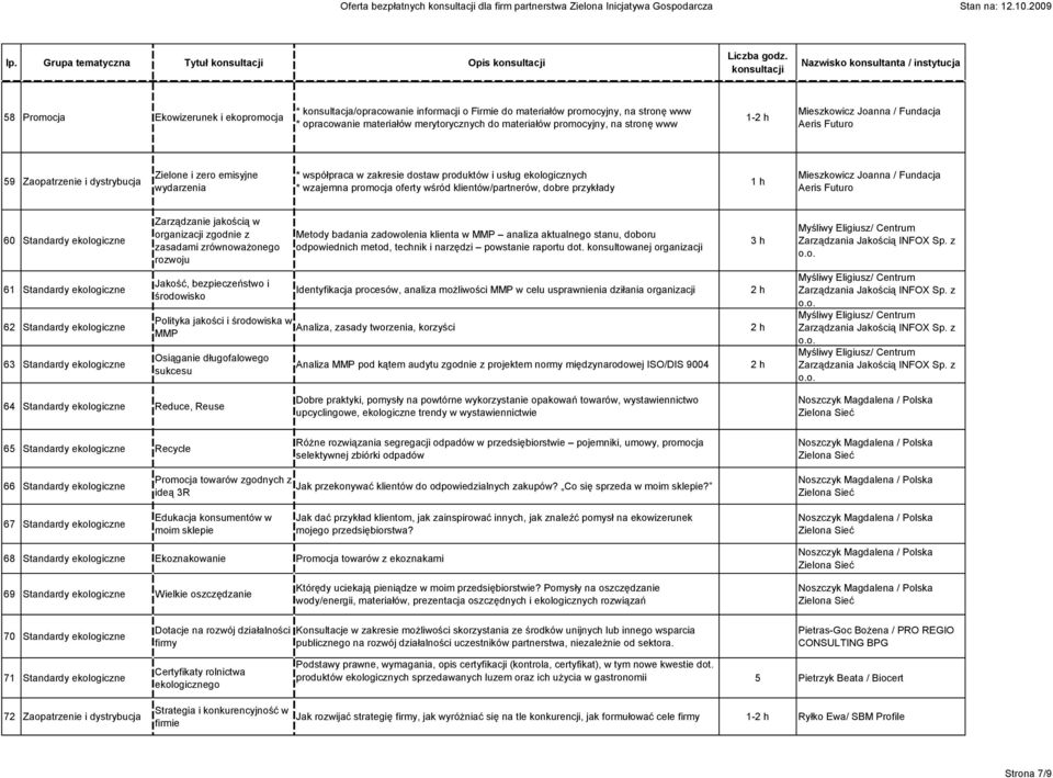 klientów/partnerów, dobre przykłady 1 h 60 Standardy ekologiczne Zarządzanie jakością w organizacji zgodnie z zasadami zrównoważonego rozwoju Metody badania zadowolenia klienta w MMP analiza