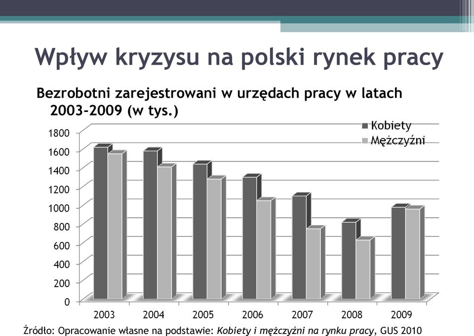 2003-2009 (w tys.