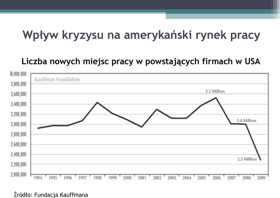 miejsc pracy w powstających