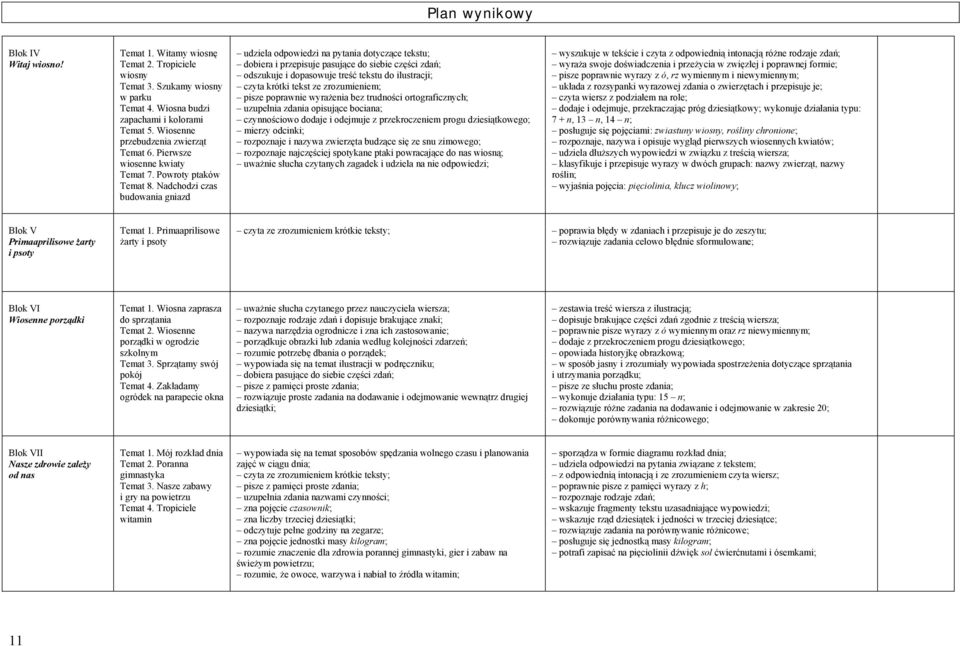 Nadchodzi czas budowania gniazd udziela odpowiedzi na pytania dotyczące tekstu; dobiera i przepisuje pasujące do siebie części zdań; odszukuje i dopasowuje treść tekstu do ilustracji; czyta krótki