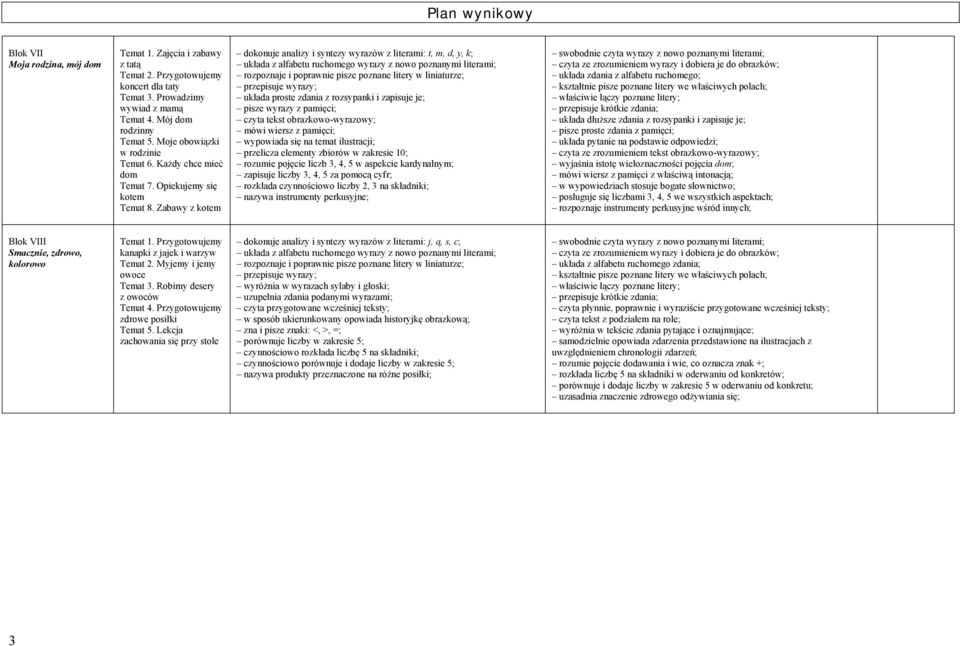 Zabawy z kotem dokonuje analizy i syntezy wyrazów z literami: t, m, d, y, k; układa z alfabetu ruchomego wyrazy z nowo poznanymi literami; rozpoznaje i poprawnie pisze poznane litery w liniaturze;