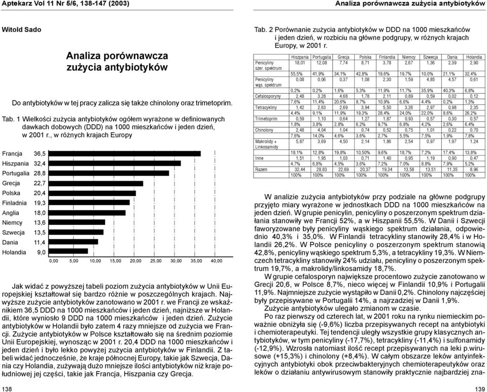 , w różnych krajach Europy Francja 36,5 Hiszpania 32,4 Portugalia 28,8 Grecja 22,7 Polska 20,4 Finladnia 19,3 Anglia 18,0 Niemcy 13,6 Szwecja 13,5 Dania 11,4 Holandia 9,0 0,00 5,00 10,00 15,00 20,00