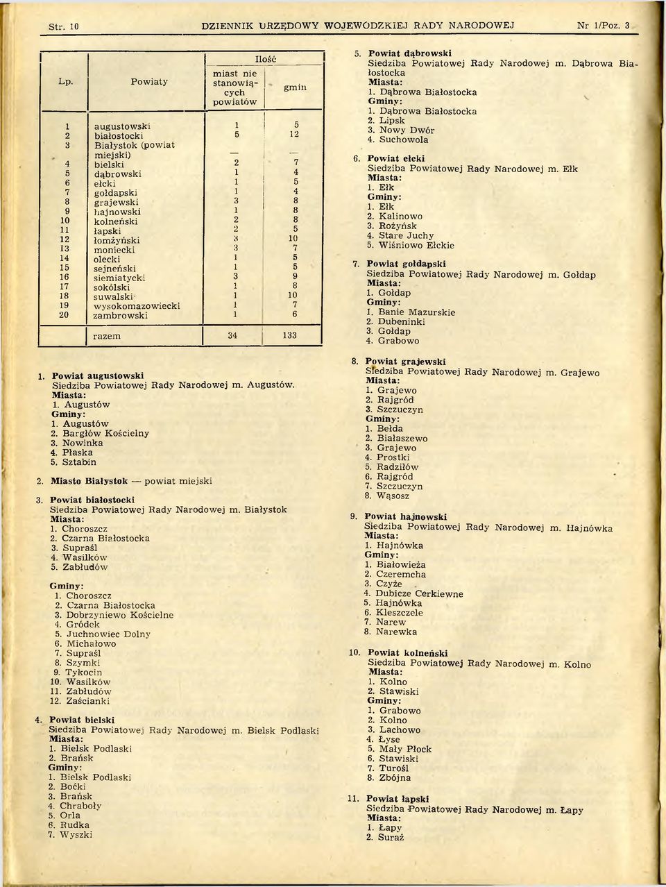 rajew sk i 3 8 9 h ajn o w sk i 1 8 _ 10 kolneński 2 8 11 łapski 2 5 12 łom żyński 3 10 13 m oniecki 3 7 14 olecki 1 5 15 sejn eń sk i 1 5 16 siem iatycki 3 9 17 sokólski 1 8 18 su w a lsk i 1 10 19
