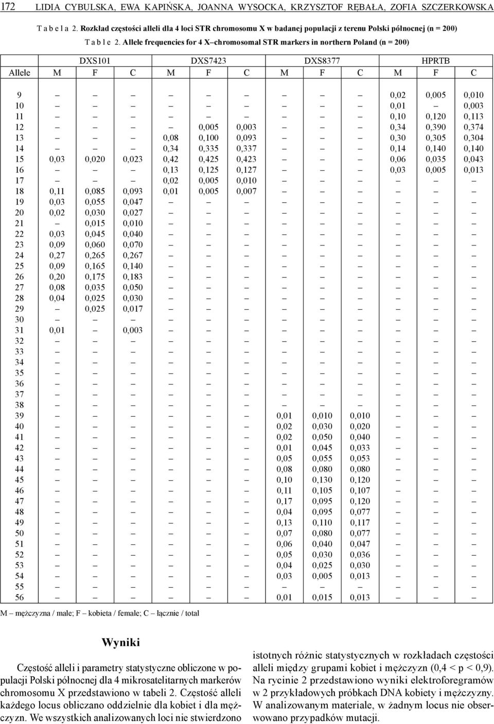 Allele frequencies for 4 Xchromosomal STR markers in northern Poland (n = 200) DXS101 DXS7423 DXS8377 HPRTB Allele M F C M F C M F C M F C 9 10 11 12 13 14 15 16 17 18 19 20 21 22 23 24 25 26 27 28