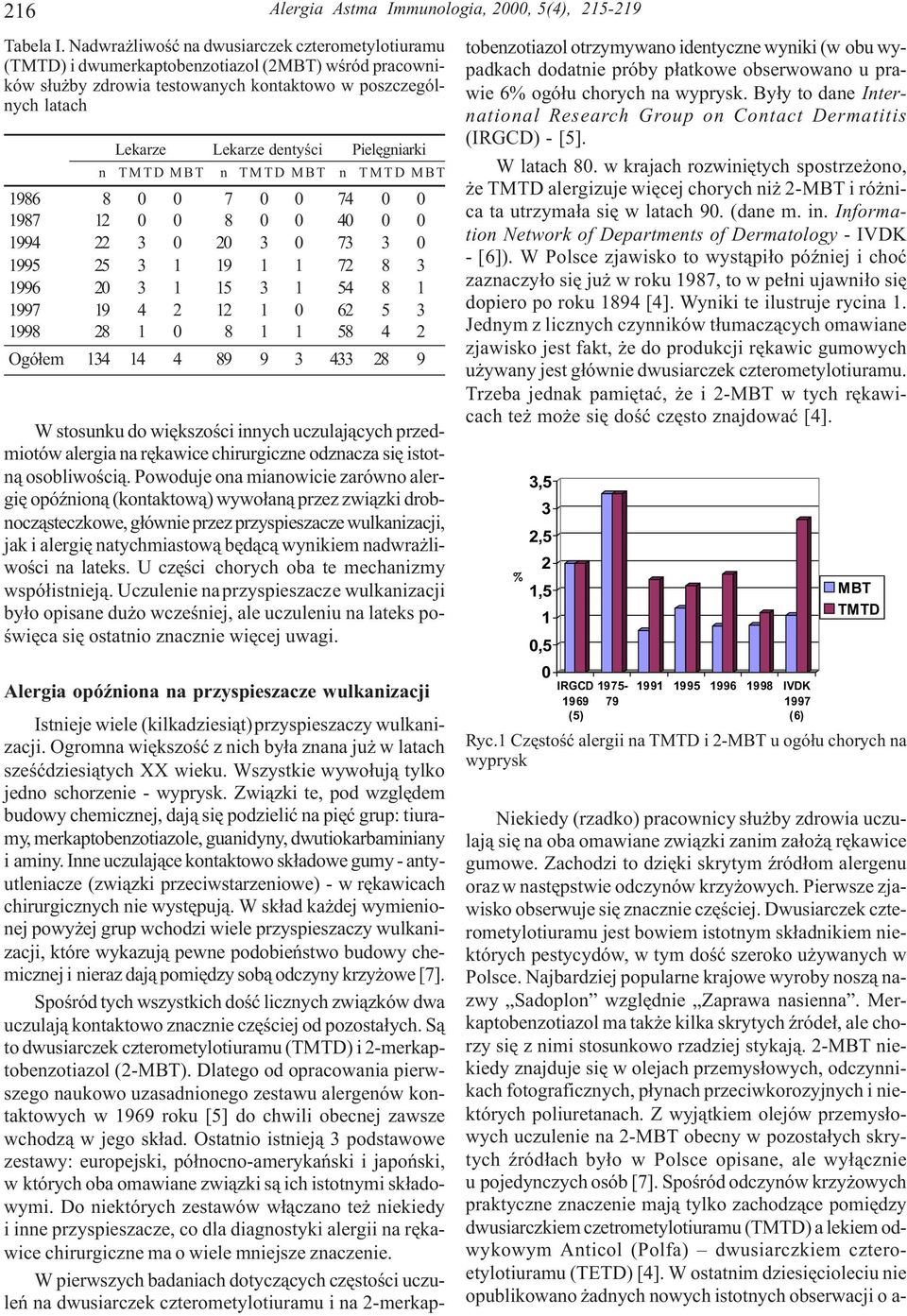 Pielêgniarki n TMTD MBT n TMTD MBT n TMTD MBT 1986 8 0 0 7 0 0 74 0 0 1987 12 0 0 8 0 0 40 0 0 1994 22 3 0 20 3 0 73 3 0 1995 25 3 1 19 1 1 72 8 3 1996 20 3 1 15 3 1 54 8 1 1997 19 4 2 12 1 0 62 5 3