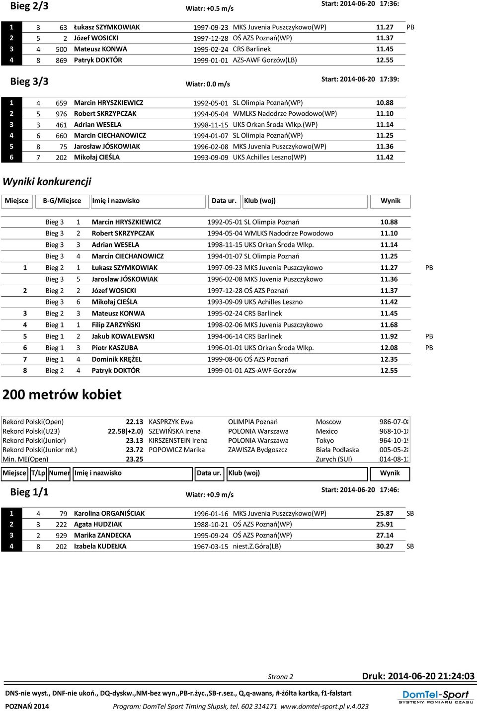 0 m/s 1 4 659 Marcin HRYSZKIEWICZ 1992-05-01 SL Olimpia Poznań(WP) 10.88 2 5 976 Robert SKRZYPCZAK 1994-05-04 WMLKS Nadodrze Powodowo(WP) 11.10 3 3 461 Adrian WESELA 1998-11-15 UKS Orkan Środa Wlkp.