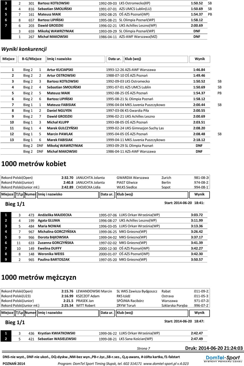 69 3 659 Mikołaj WAWRZYNIAK 1993-09-29 SL Olimpia Poznań(WP) DNF 1 267 Michał MAKOWSKI 1986-04-11 AZS-AWF Warszawa(MZ) DNF Wyniki konkurencji 1 Bieg 2 1 Artur KUCIAPSKI 1993-12-26 AZS-AWF Warszawa