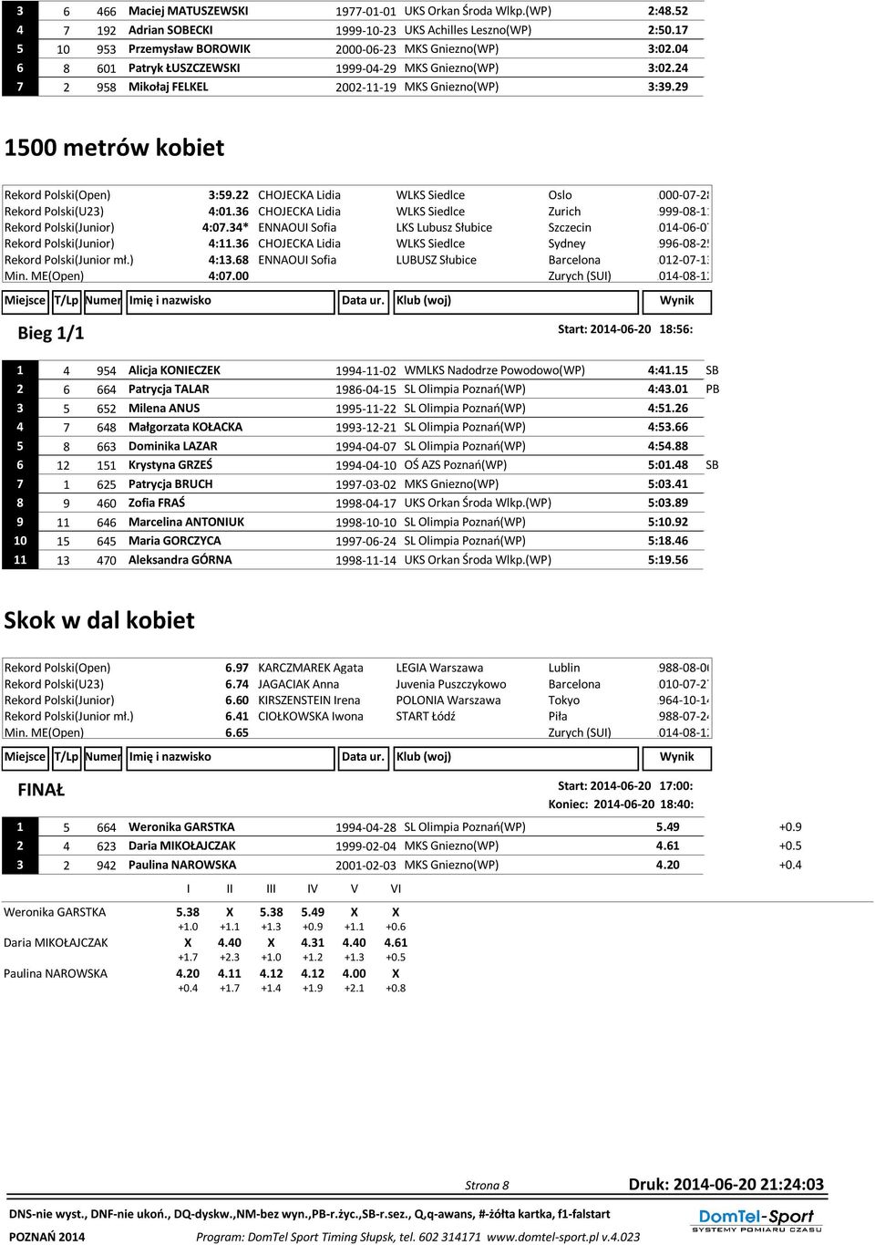 22 CHOJECKA Lidia WLKS Siedlce Oslo 2000-07-28 Rekord Polski(U23) 4:01.36 CHOJECKA Lidia WLKS Siedlce Zurich 1999-08-11 Rekord Polski(Junior) 4:07.