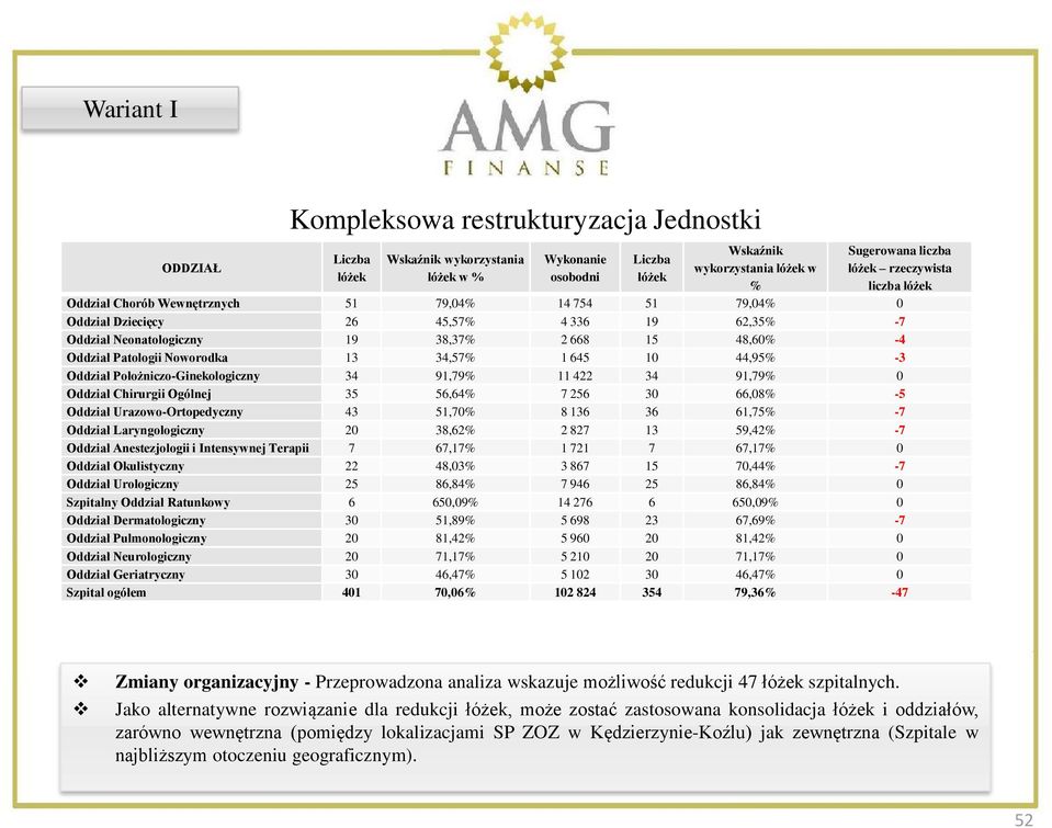 13 34,57% 1 645 10 44,95% -3 Oddział Położniczo-Ginekologiczny 34 91,79% 11 422 34 91,79% 0 Oddział Chirurgii Ogólnej 35 56,64% 7 256 30 66,08% -5 Oddział Urazowo-Ortopedyczny 43 51,70% 8 136 36