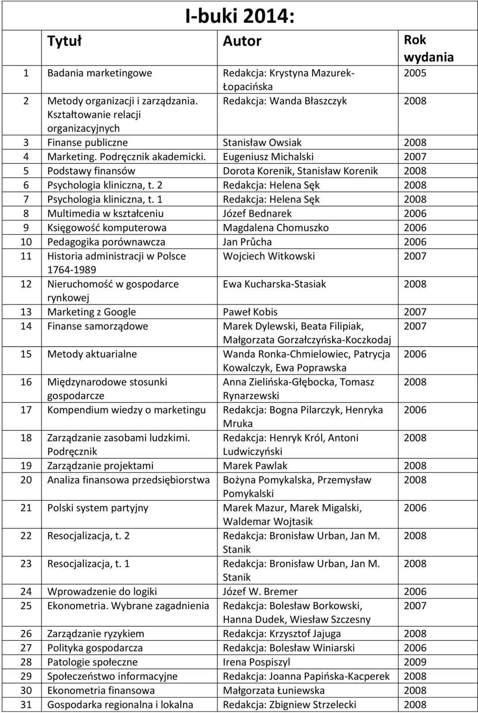 Eugeniusz Michalski 2007 5 8 Podstawy finansów Dorota Korenik, Stanisław Korenik 2008 6 3 Psychologia kliniczna, t. 2 Redakcja: Helena Sęk 2008 7 7 Psychologia kliniczna, t.