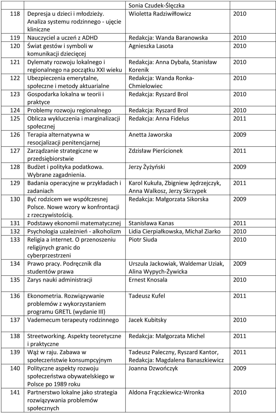 komunikacji dziecięcej 121 2Dylematy rozwoju lokalnego i Redakcja: Anna Dybała, Stanisław 2010 9 regionalnego na początku XXI wieku Korenik 122 5Ubezpieczenia emerytalne, Redakcja: Wanda Ronka- 2010