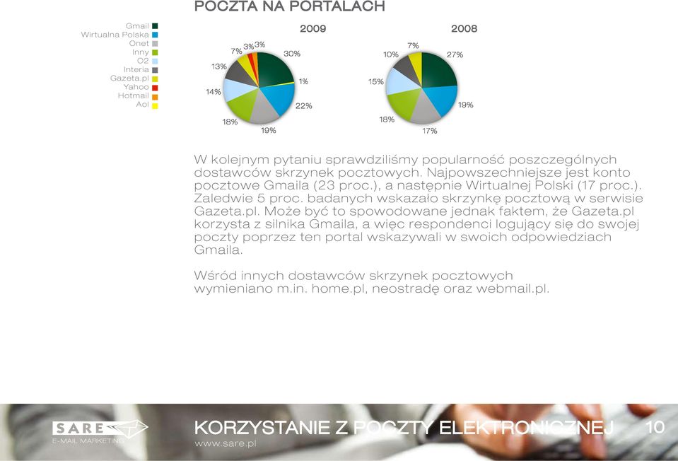 Najpowszechniejsze jest konto pocztowe Gmaila (23 proc.), a następnie Wirtualnej Polski (17 proc.). Zaledwie 5 proc. badanych wskazało skrzynkę pocztową w serwisie Gazeta.pl.