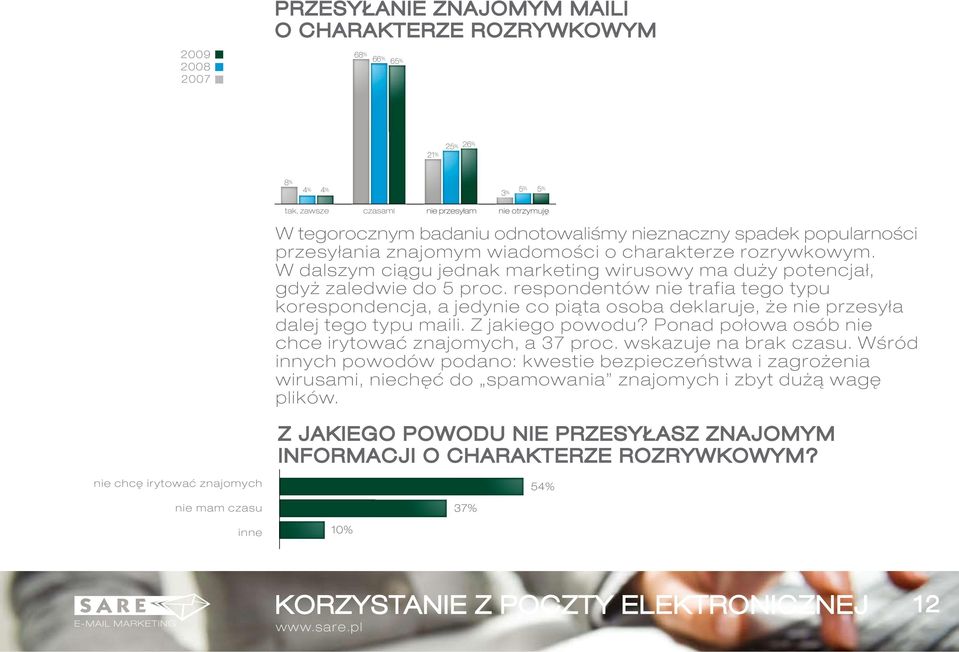 respondentów nie trafia tego typu korespondencja, a jedynie co piąta osoba deklaruje, że nie przesyła dalej tego typu maili. Z jakiego powodu? Ponad połowa osób nie chce irytować znajomych, a 37 proc.