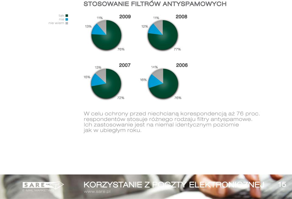 proc. respondentów stosuje różnego rodzaju filtry antyspamowe.