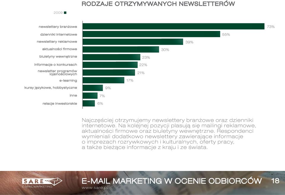 newslettery branżowe oraz dzienniki internetowe. Na kolejnej pozycji plasują się mailingi reklamowe, aktualności firmowe oraz biuletyny wewnętrzne.