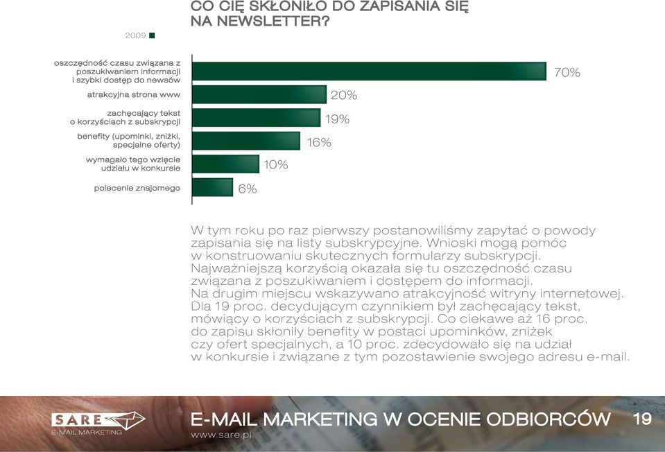 wymagało tego wzięcie udziału w konkursie polecenie znajomego 20% 19% 16% 10% 6% 70% W tym roku po raz pierwszy postanowiliśmy zapytać o powody zapisania się na listy subskrypcyjne.