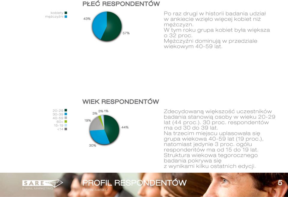 WIEK RESPONDENTÓW 20-29 30-39 40-59 60< 15-19 <14 3% 1% 3% 19% 30% 44% Zdecydowaną większość uczestników badania stanowią osoby w wieku 20-29 lat (44 proc.). 30 proc.