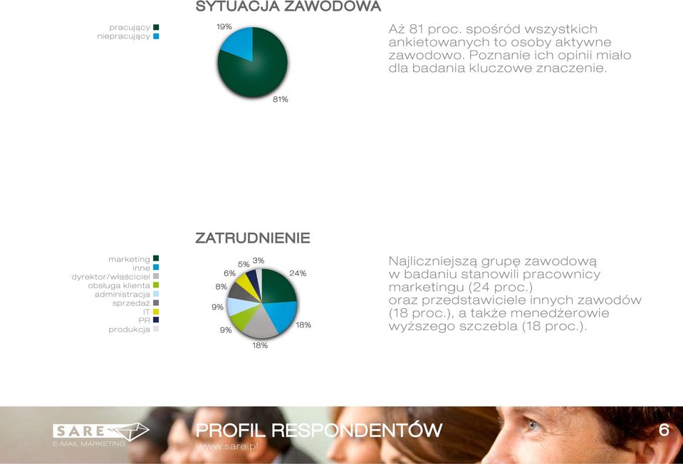 81% ZATRUDNIENIE marketing inne dyrektor/właściciel obsługa klienta administracja sprzedaż IT PR produkcja 5% 3% 6% 8% 9% 9% 24%