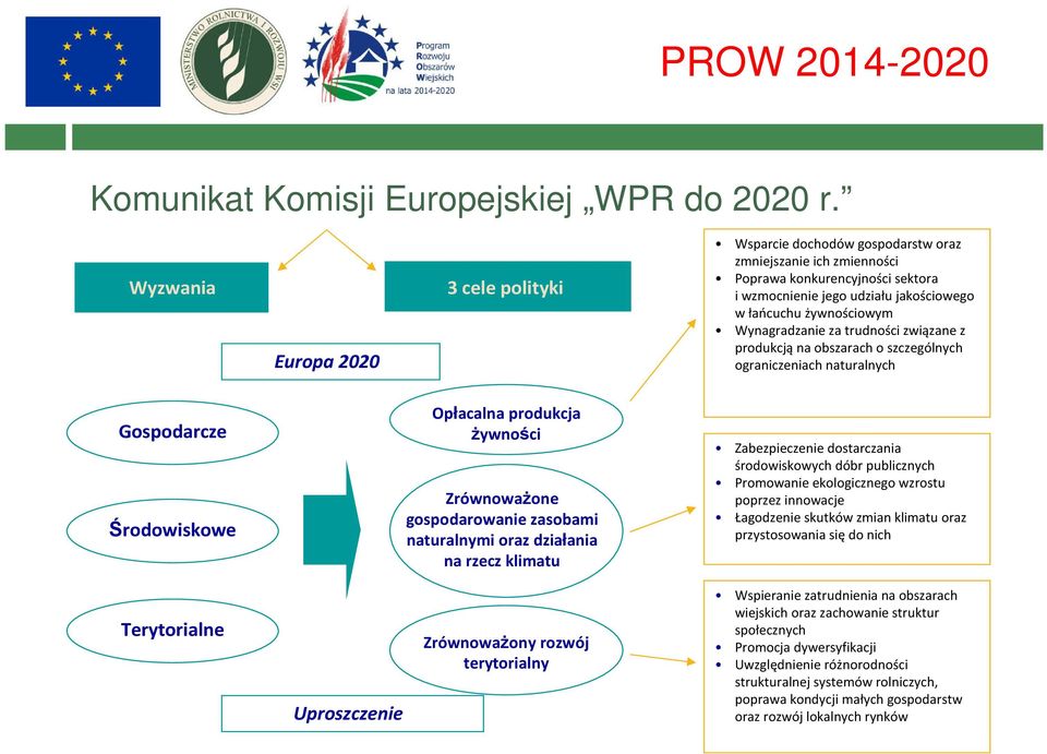 Wynagradzanie za trudności związane z produkcjąna obszarach o szczególnych ograniczeniach naturalnych Gospodarcze Środowiskowe Opłacalna produkcja Ŝywności ZrównowaŜone gospodarowanie zasobami