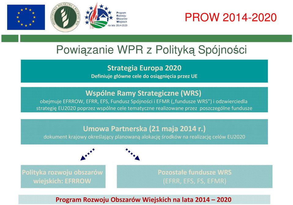 realizowane przez poszczególne fundusze Umowa Partnerska (21 maja 2014 r.