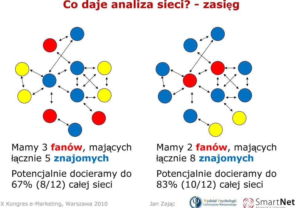 Potencjalnie docieramy do 67% (8/12) całej sieci Mamy