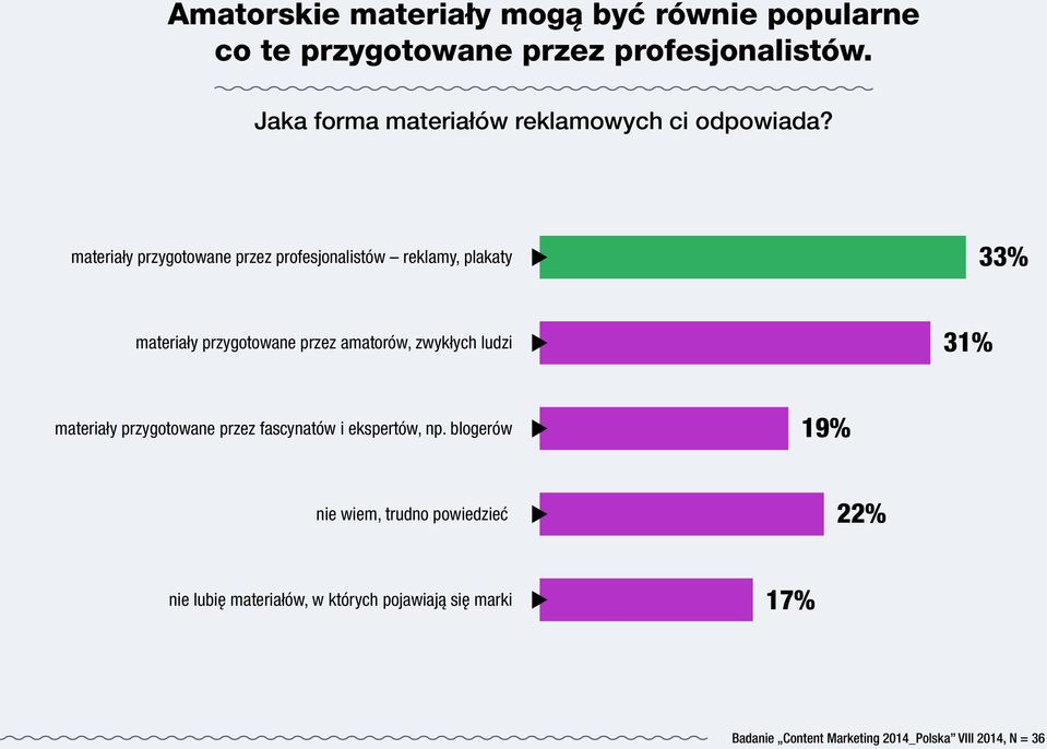 materiały przygotowane przez profesjonalistów reklamy, plakaty 33% materiały przygotowane przez amatorów, zwykłych