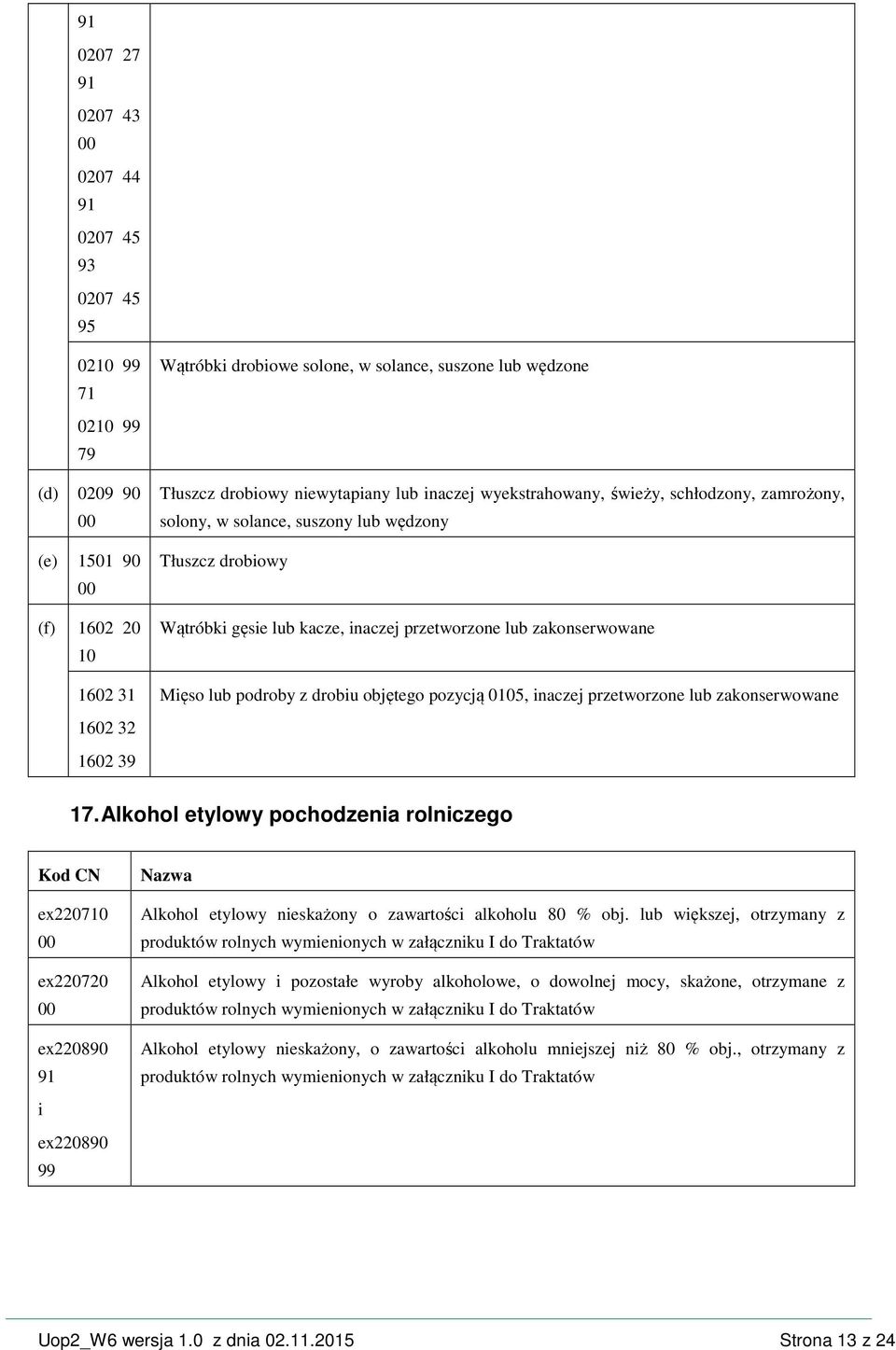 lub zakonserwowane Mięso lub podroby z drobiu objętego pozycją 0105, inaczej przetworzone lub zakonserwowane 17.