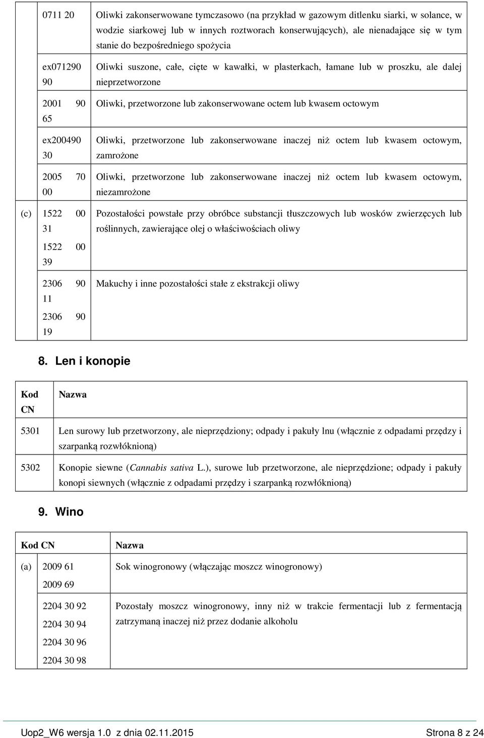 dalej nieprzetworzone Oliwki, przetworzone lub zakonserwowane octem lub kwasem octowym Oliwki, przetworzone lub zakonserwowane inaczej niż octem lub kwasem octowym, zamrożone Oliwki, przetworzone lub