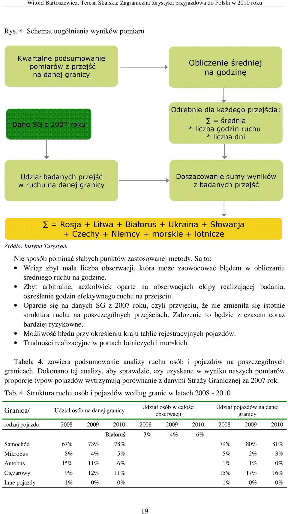godzin ruchu * liczba dni Udział badanych przejść w ruchu na danej granicy Doszacowanie sumy wyników z badanych przejść Źródło: Instytut Turystyki.