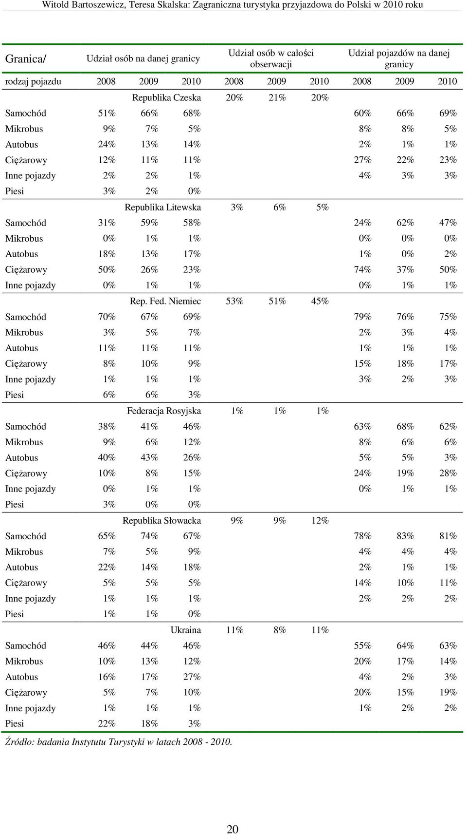 Samochód 31% 59% 58% 24% 62% 47% Mikrobus 0% 1% 1% 0% 0% 0% Autobus 18% 13% 17% 1% 0% 2% Ciężarowy 50% 26% 23% 74% 37% 50% Inne pojazdy 0% 1% 1% 0% 1% 1% Rep. Fed.