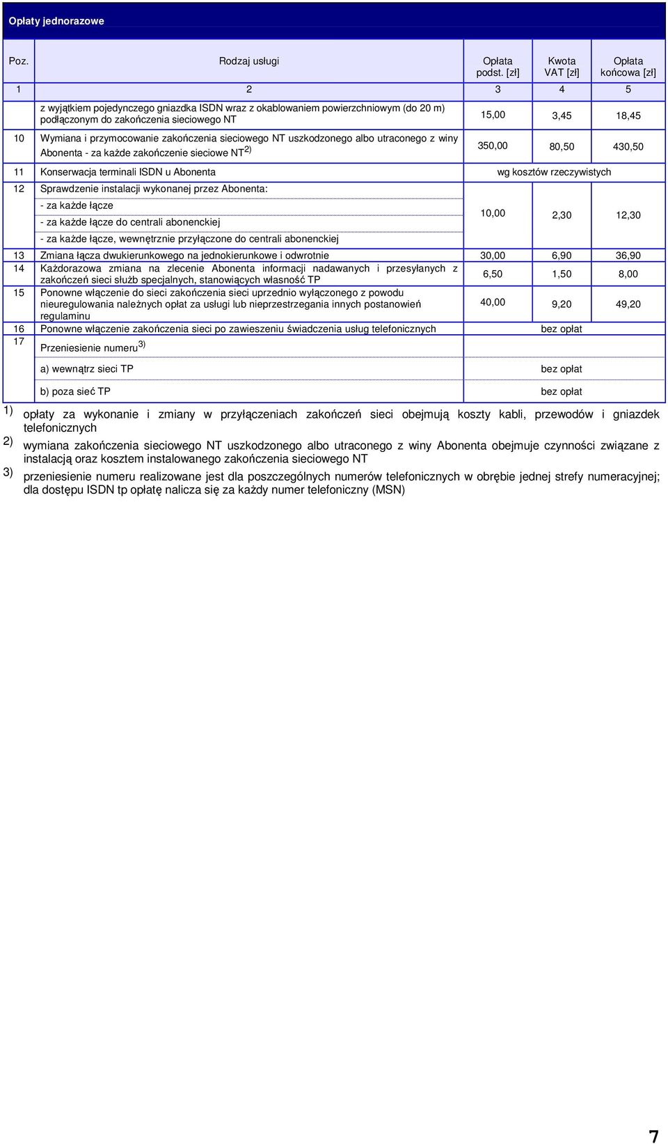 zakończenia sieciowego NT uszkodzonego albo utraconego z winy Abonenta - za kaŝde zakończenie sieciowe NT 2) 350,00 80,50 430,50 11 Konserwacja terminali ISDN u Abonenta wg kosztów rzeczywistych 12