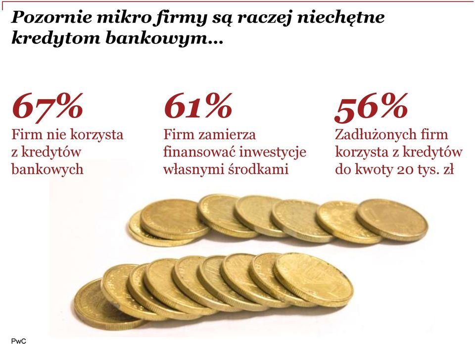 61% Firm zamierza finansować inwestycje własnymi