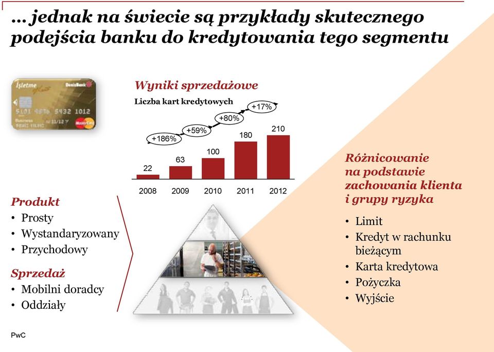 kart kredytowych +17% +80% +59% 210 +186% 180 100 63 22 2008 2009 2010 2011 2012 Różnicowanie na