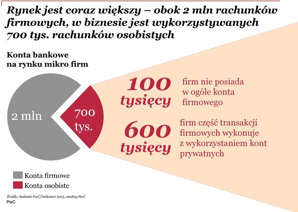 600 tysięcy firm nie posiada w ogóle konta firmowego firm część transakcji firmowych wykonuje