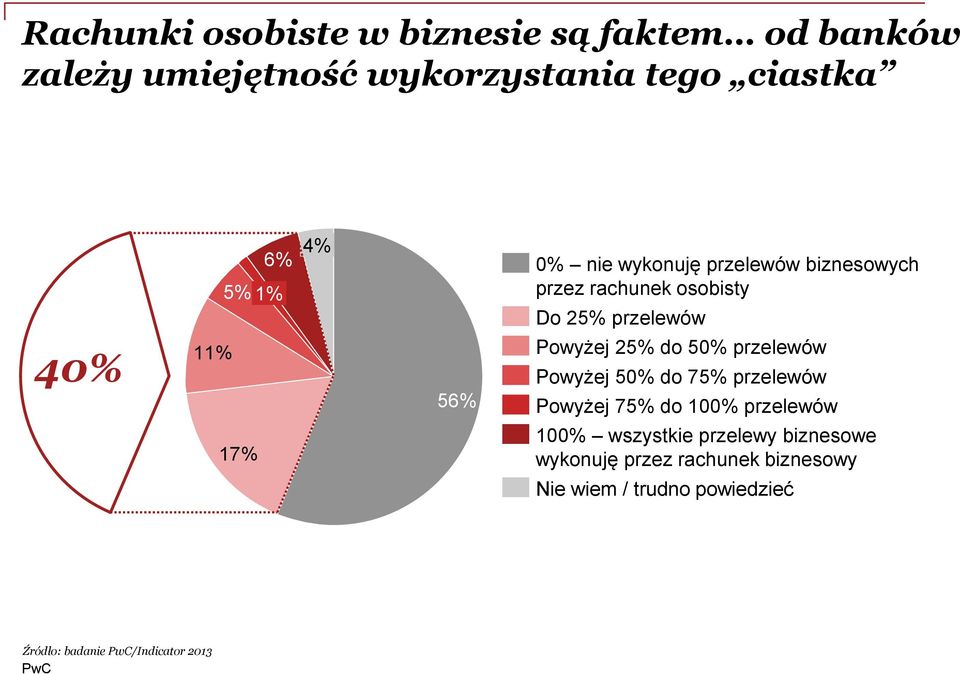 25% do 50% przelewów Powyżej 50% do 75% przelewów Powyżej 75% do 100% przelewów 17% 100% wszystkie