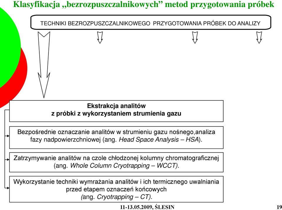 (ang. Head Space Analysis HSA). Zatrzymywanie analitów na czole chłodzonej kolumny chromatograficznej (ang. Whole Column Cryotrapping WCCT).