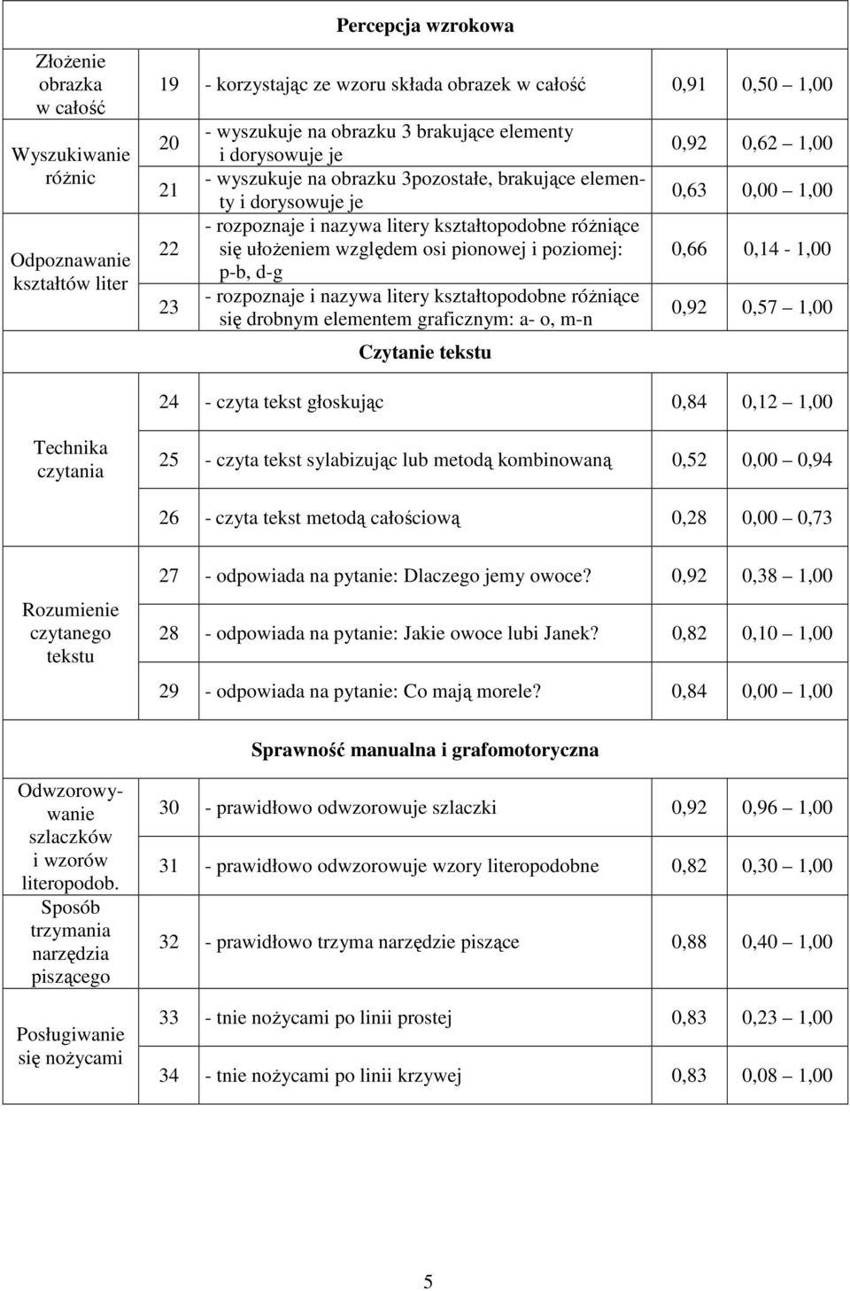 p-b, d-g - rozpoznaje i nazywa litery kształtopodobne róŝniące się drobnym elementem graficznym: a- o, m-n Czytanie tekstu,92,62,,63,,,66, -,,92,7, 2 - czyta tekst głoskując,8,2, Technika czytania 2