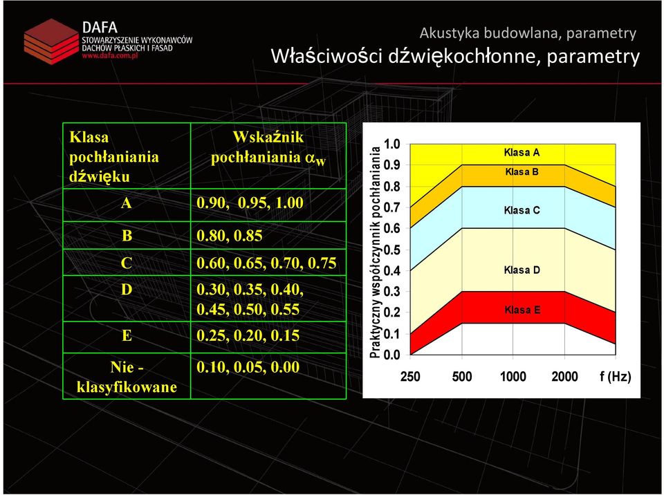 50, 0.55 E 0.25, 0.20, 0.15 Nie - klasyfikowane 0.10, 0.05, 0.00 Praktyczny współczynnik pochłaniania 1.