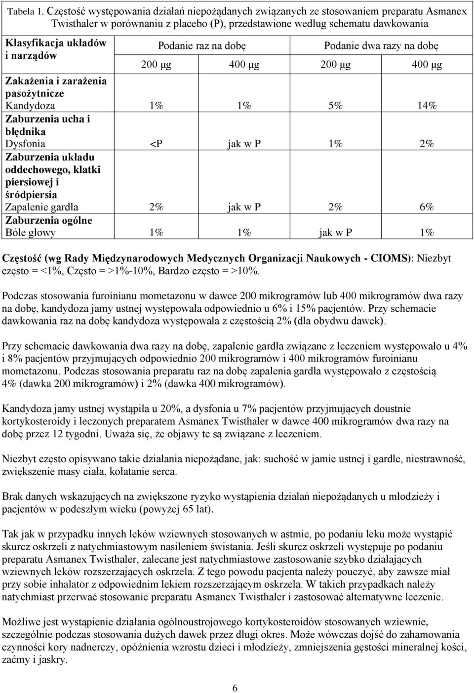 Podanie raz na dobę Podanie dwa razy na dobę 200 μg 400 μg 200 μg 400 μg Zakażenia i zarażenia pasożytnicze Kandydoza 1% 1% 5% 14% Zaburzenia ucha i błędnika Dysfonia <P jak w P 1% 2% Zaburzenia