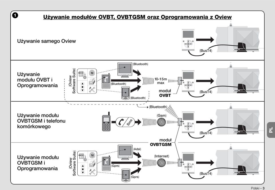 OVBT (BusT4) (Bluetooth) Używanie modułu OVBTGSM i telefonu komórkowego Sms (Gsm) (BusT4) PL (Adsl) moduł