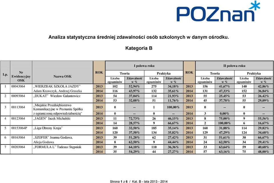 35,61% 2014 131 47,33% 152 36,84% 2 00093064 DUKAT Wiesław Galantowicz 2013 54 37,04% 114 21,93% 2013 55 25,45% 53 26,42% 2014 53 32,08% 51 11,76% 2014 45 37,78% 55 29,09% 3 00113064 Miejskie