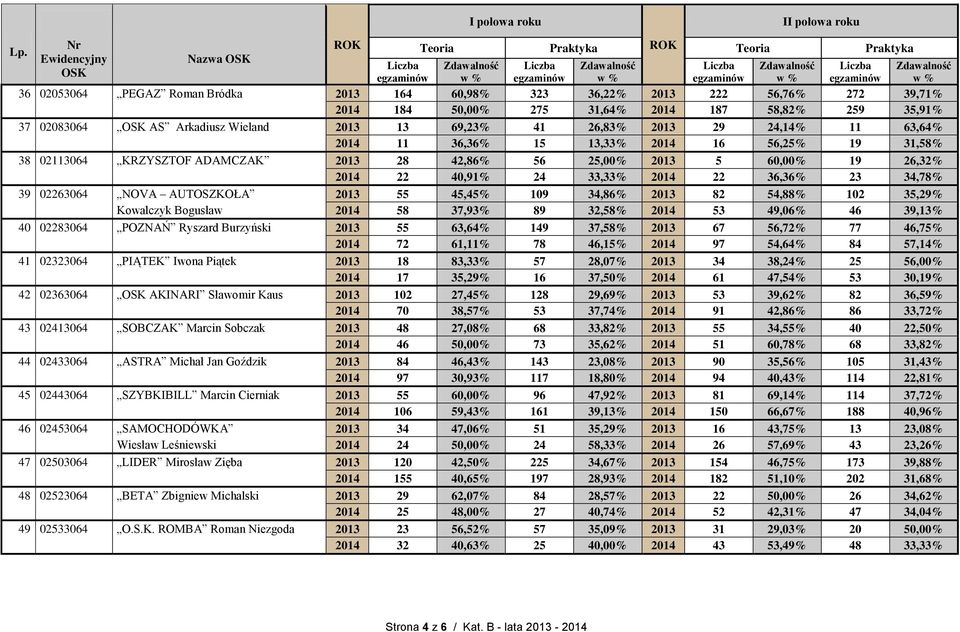 40,91% 24 33,33% 2014 22 36,36% 23 34,78% 39 02263064 NOVA AUTOSZKOŁA 2013 55 45,45% 109 34,86% 2013 82 54,88% 102 35,29% Kowalczyk Bogusław 2014 58 37,93% 89 32,58% 2014 53 49,06% 46 39,13% 40