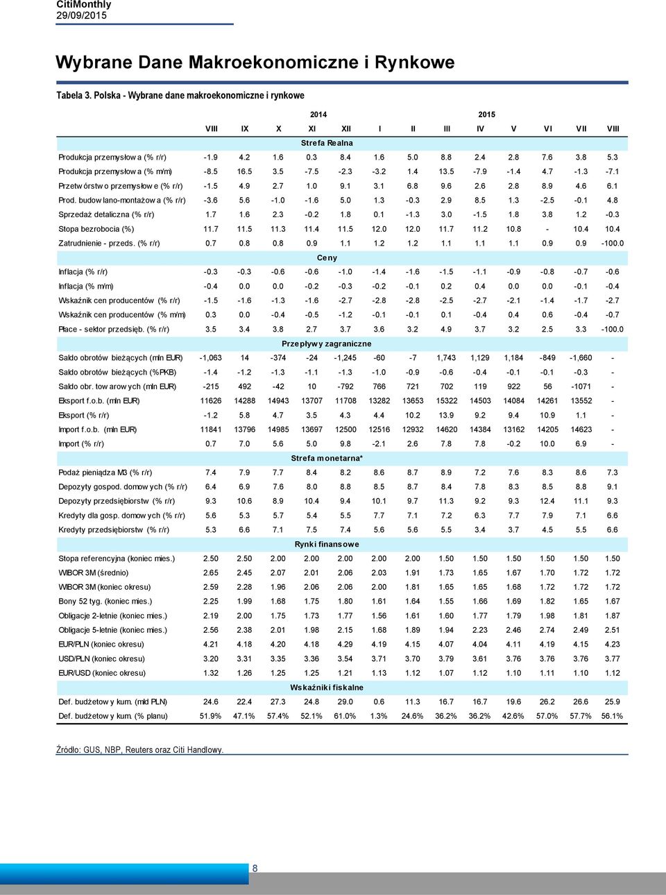 8 9.6 2.6 2.8 8.9 4.6 6.1 Prod. budow lano-montażow a (% r/r) -3.6 5.6-1.0-1.6 5.0 1.3-0.3 2.9 8.5 1.3-2.5-0.1 4.8 Sprzedaż detaliczna (% r/r) 1.7 1.6 2.3-0.2 1.8 0.1-1.3 3.0-1.5 1.8 3.8 1.2-0.