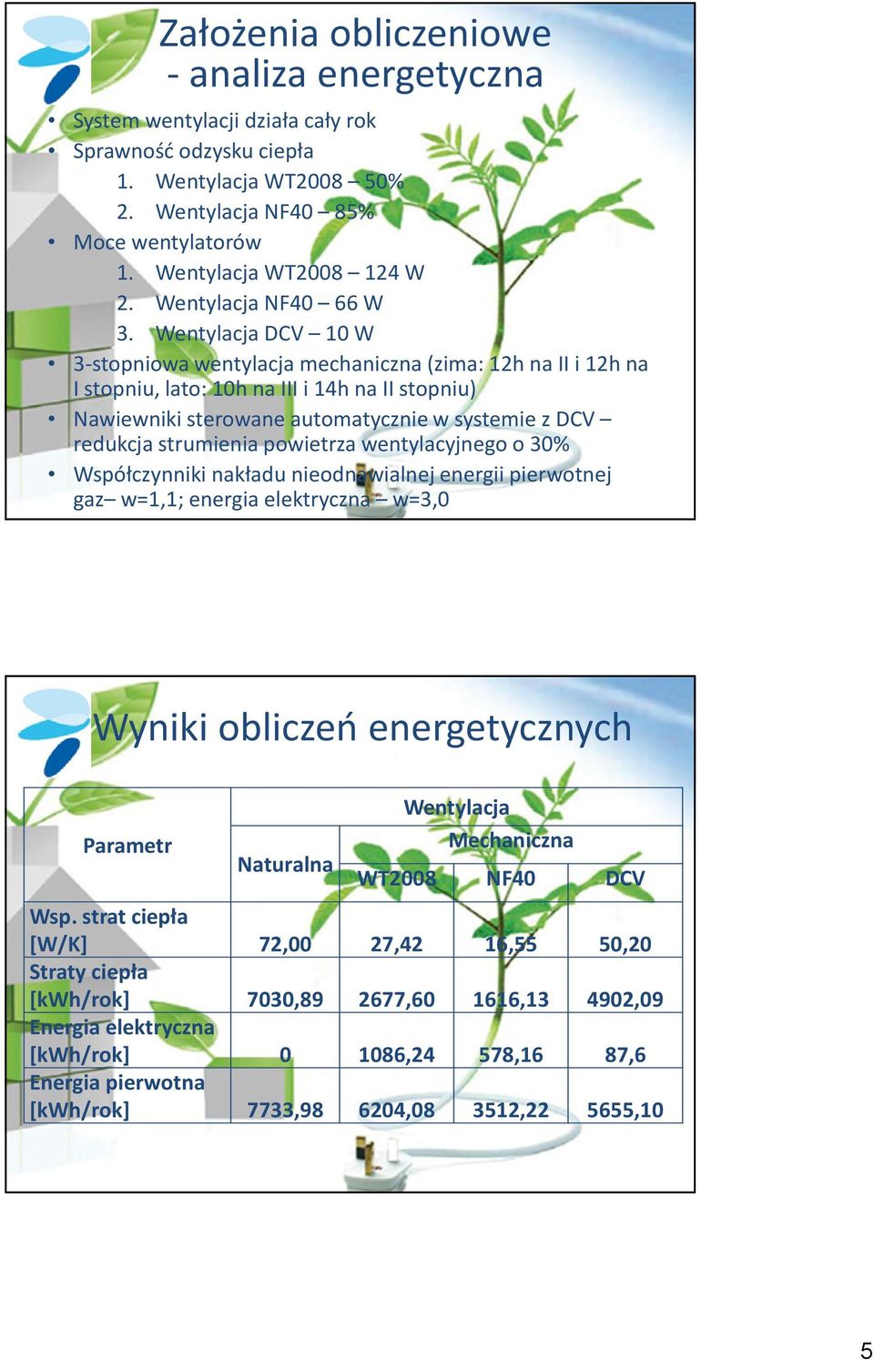 Wentylacja DCV 10 W 3-stopniowa wentylacja mechaniczna (zima: 12h na II i 12h na I stopniu, lato: 10h na III i 14h na II stopniu) Nawiewniki sterowane automatycznie w systemie z DCV redukcja