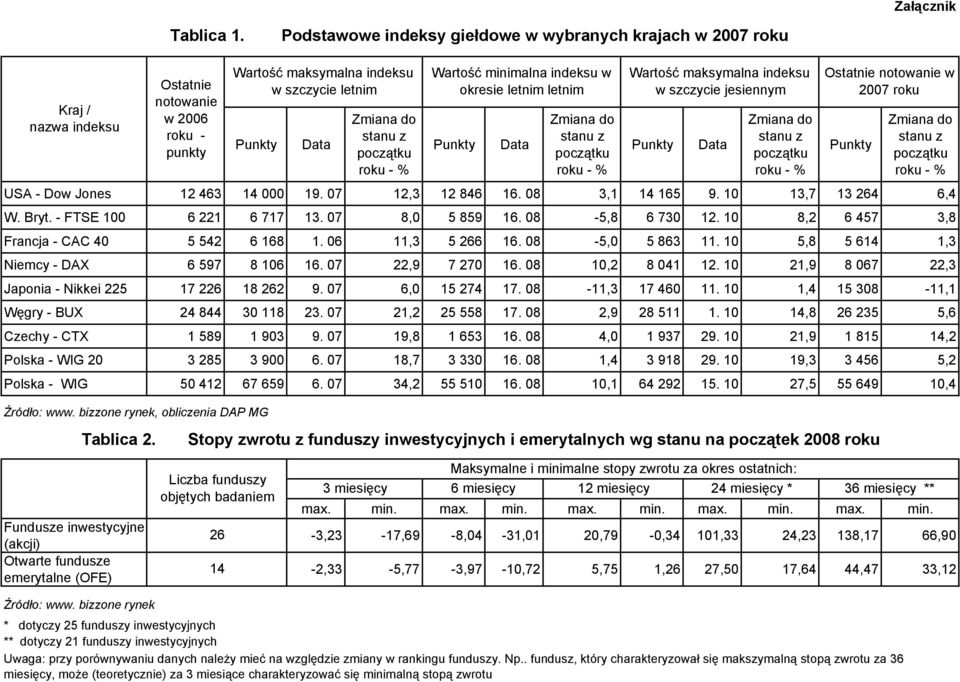 minimalna indeksu w okresie letnim letnim Punkty Data Zmiana do stanu z początku roku - % Wartość maksymalna indeksu w szczycie jesiennym Punkty Data Zmiana do stanu z początku roku - % Ostatnie