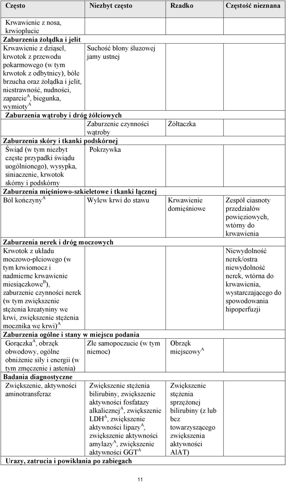 tkanki podskórnej Świąd (w tym niezbyt Pokrzywka częste przypadki świądu uogólnionego), wysypka, siniaczenie, krwotok skórny i podskórny Żółtaczka Zaburzenia mięśniowo-szkieletowe i tkanki łącznej