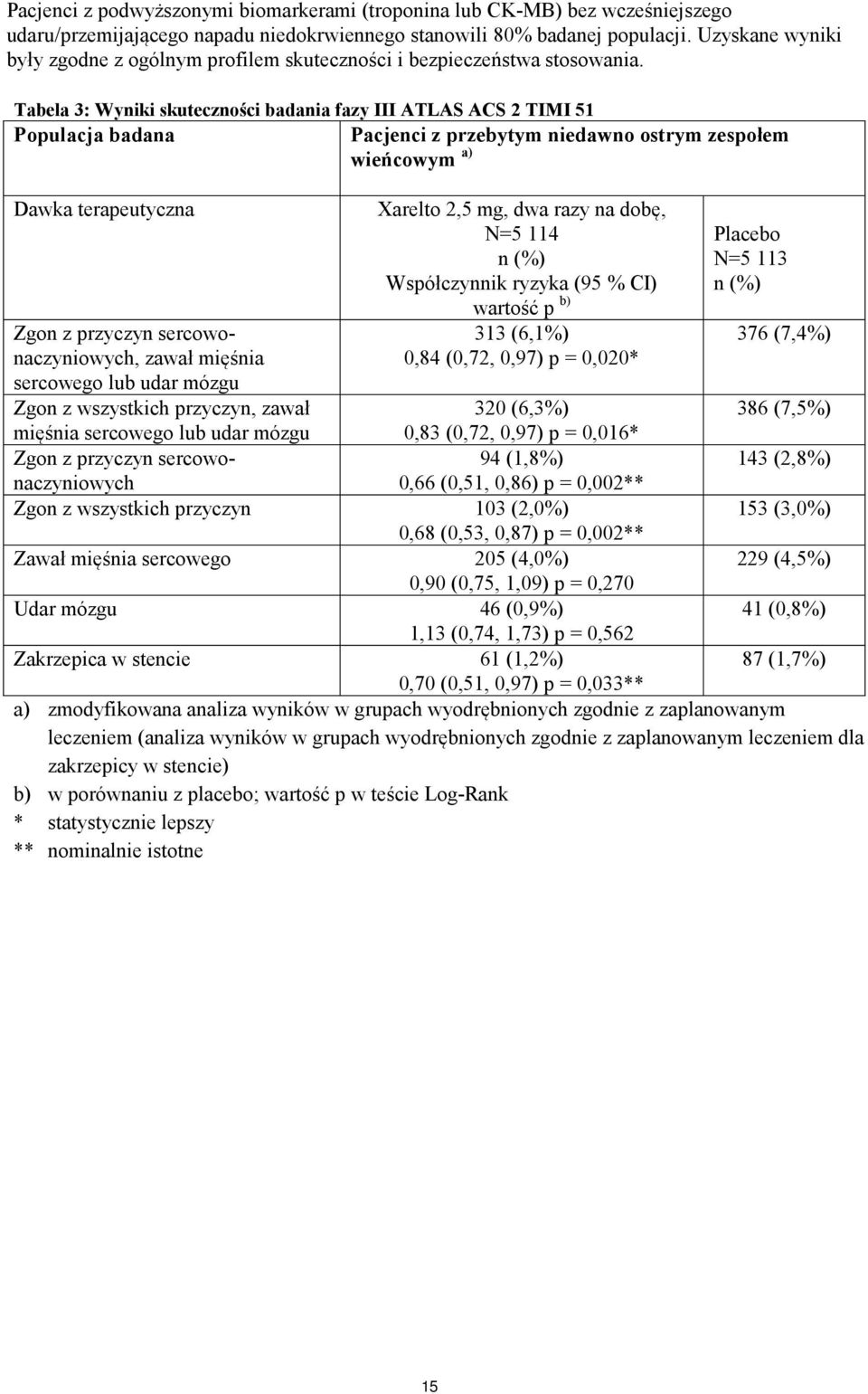 Tabela 3: Wyniki skuteczności badania fazy III ATLAS ACS 2 TIMI 51 Populacja badana Pacjenci z przebytym niedawno ostrym zespołem wieńcowym a) Dawka terapeutyczna Zgon z przyczyn sercowonaczyniowych,